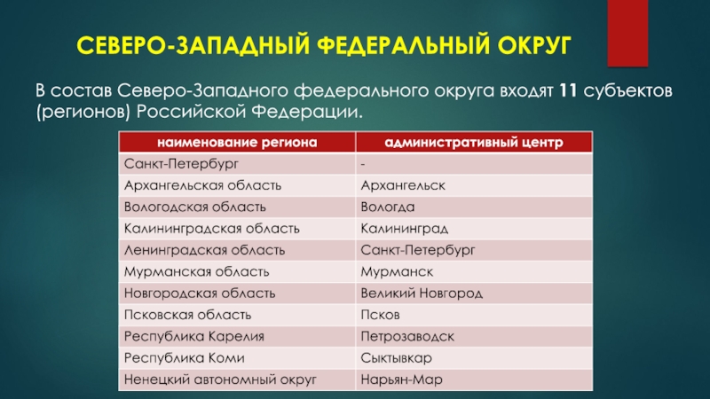 Северо западный федеральный. Северо-Западный федеральный округ России состав. Состав Северо Западного федерального округа. Субъекты РФ Северо-Западного федерального округа. Северо Западный федеральный округ субъекты Федерации.