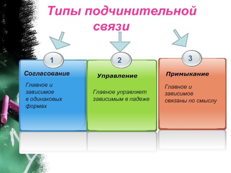 Презентация типы подчинительной связи