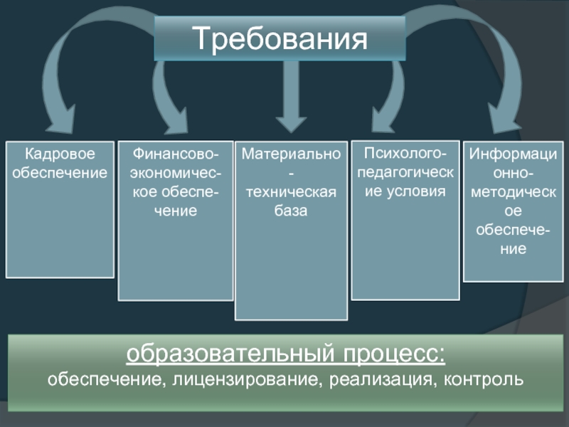 Требования к кадровым и финансовым условиям