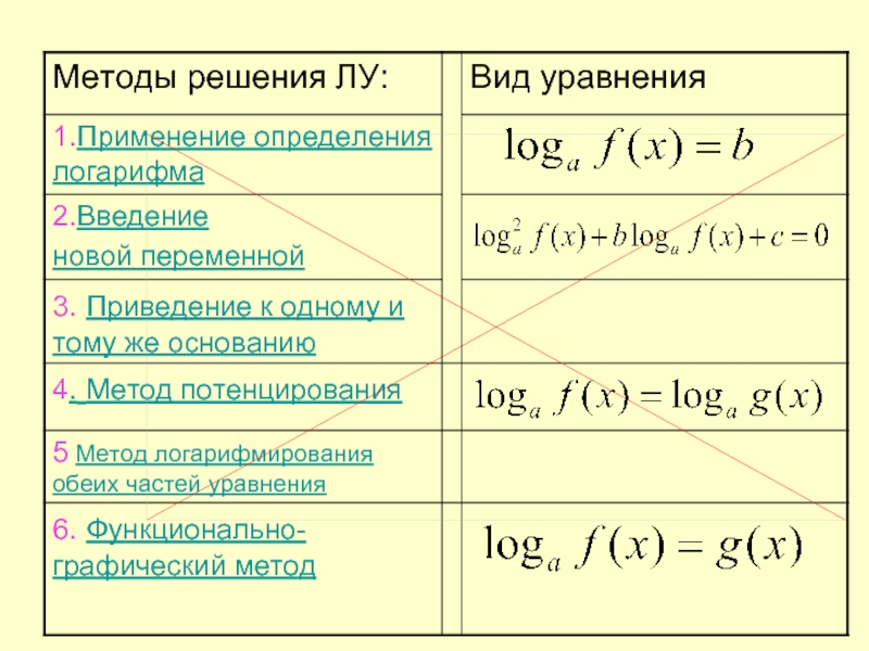 Схема решения логарифмов