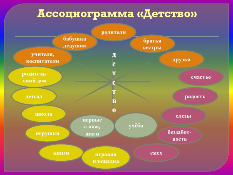 Составить детство. Ассоциограмма. Детство ассоциации. Ассоциации к слову детство. Составление ассоциограммы.