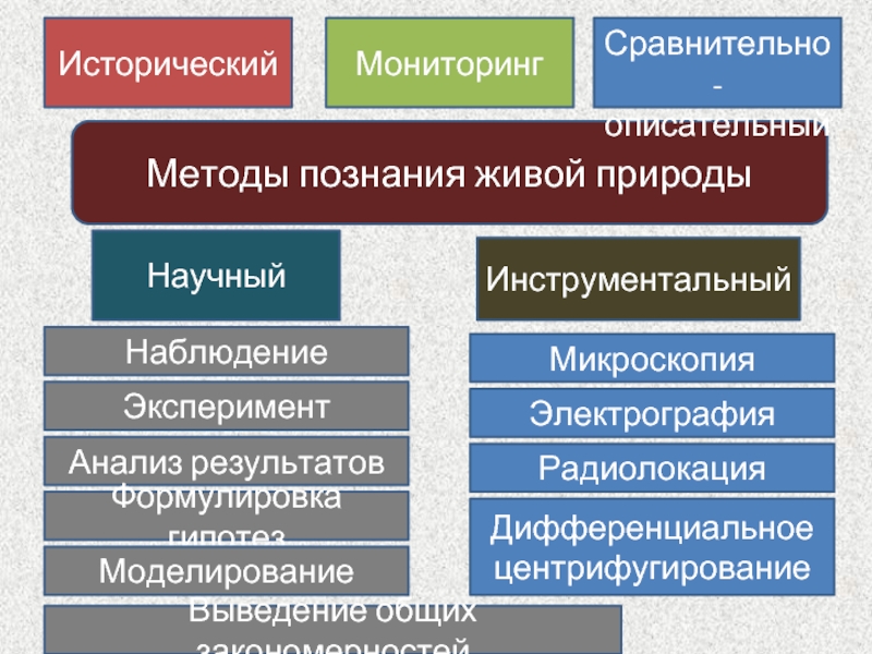 Методы познания живого