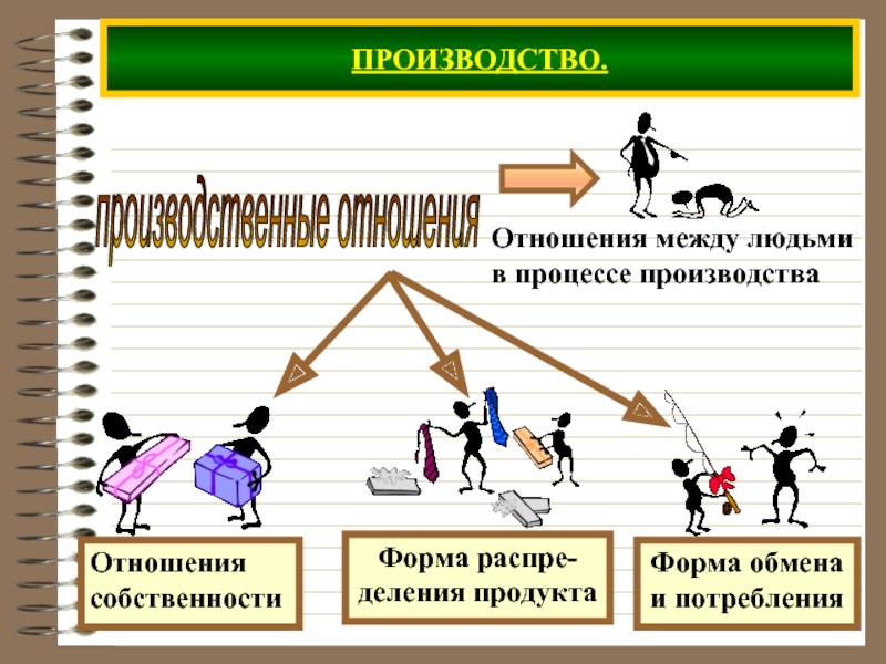 Производящее общество. Производственные отношения. Производственные отношения картинки. Трудовые производственные отношения. Развитие производственных отношений.