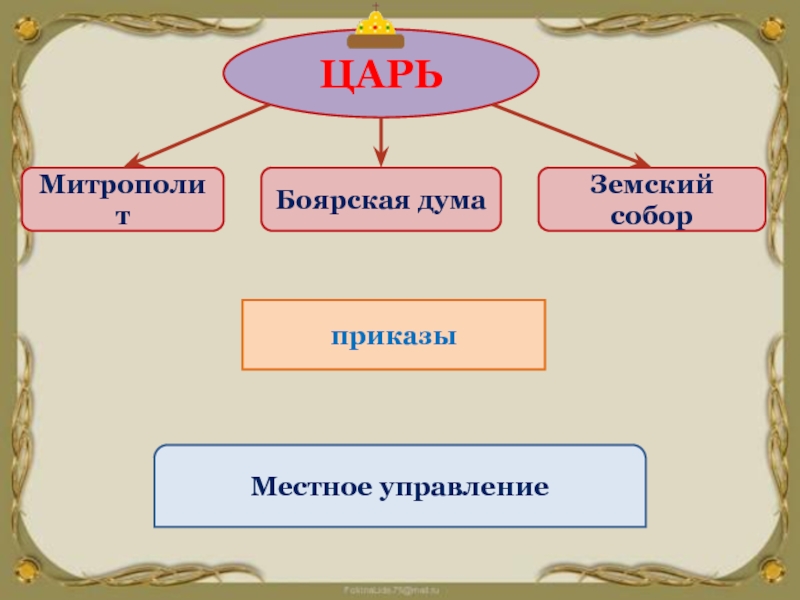 Царь боярская дума схема