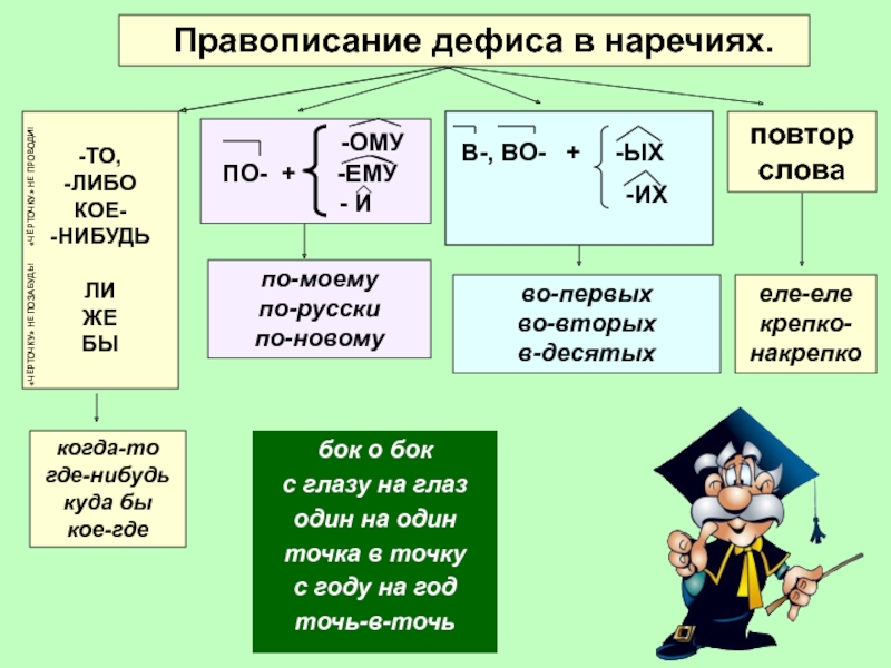 Дефисное написание наречий 6 класс презентация