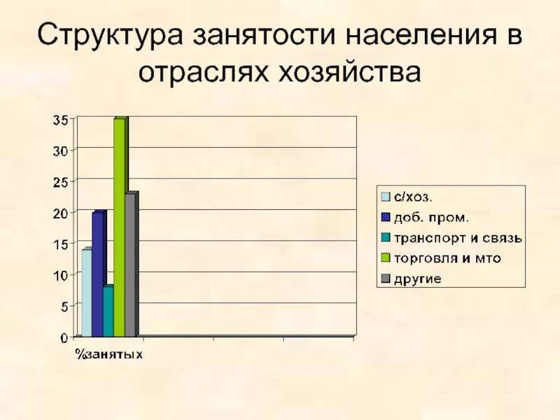 Занятость населения по отраслям хозяйства бразилии