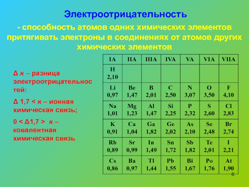 Дайте определение понятию электроотрицательность. Электроотрицательность. Электроотрицательность химических элементов. Электроотрицательность атомов. Относительная электроотрицательность элементов.