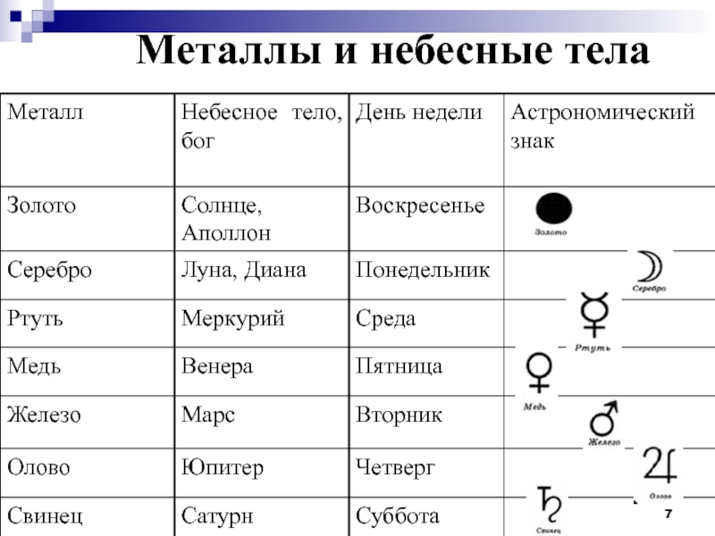 Символы каких 3 химических элементов расположены в. Металлы и планеты. Металлы и небесные тела. Символы элементов. Планеты и элементы.