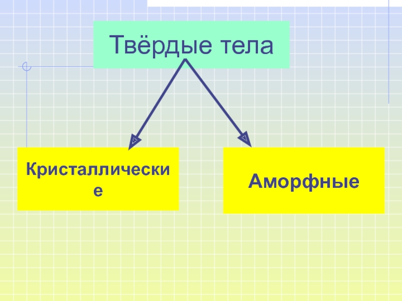 Кристаллические и аморфные твердые тела презентация. Кристаллические и аморфные тела физика. Аморфное мышление.