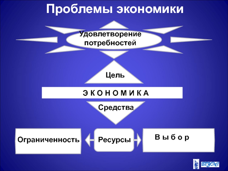 Проблемы экономики удовлетворение. Цель экономики удовлетворение потребностей. Экономикс это в экономике. Цель – средства – ресурсы. Экономикс год появления.