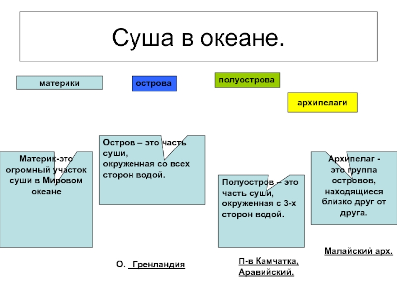 Перечислите части океана