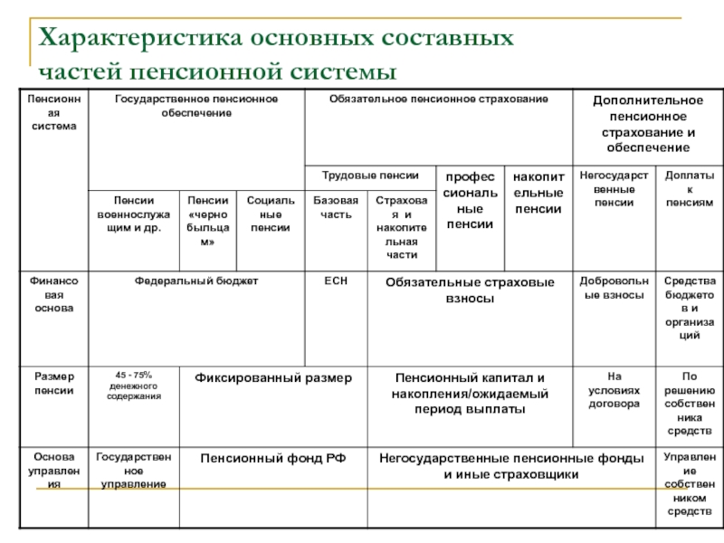 Общая характеристика пенсионной системы рф презентация