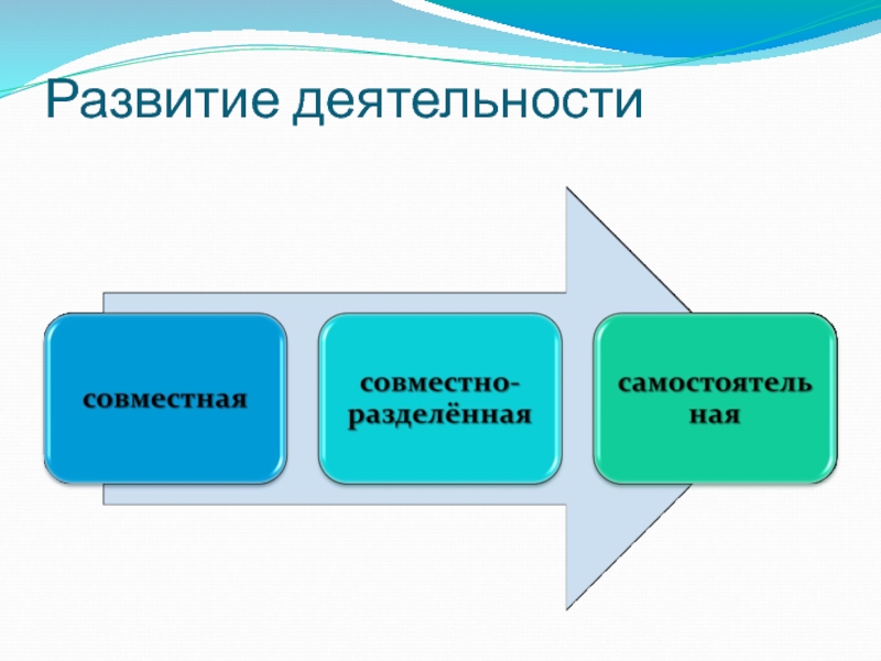 Деятельность формирование. Развитие деятельности. Деятельность развивается. Развитие видов деятельности. Развивающаяся деятельность.