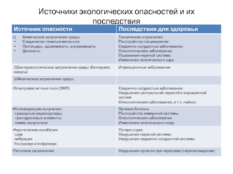 Назовите источники экологической опасности используя текст и рисунки 166 и 170 учебника