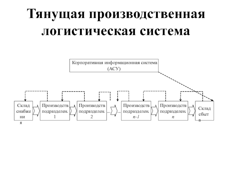 Производственная логистика схема