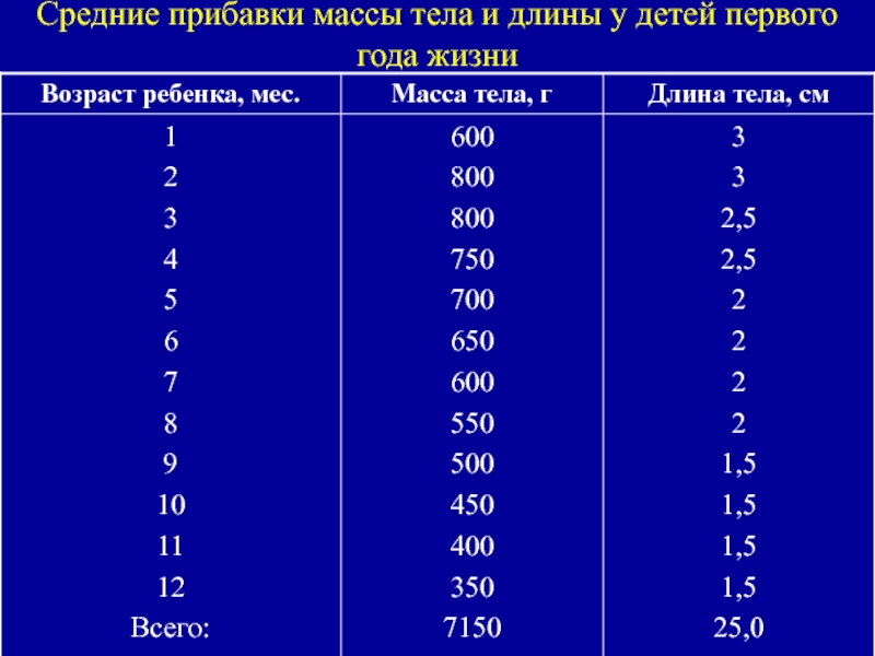 Прибавка массы