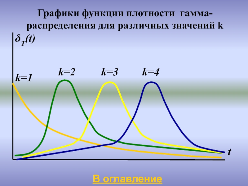 График функции плотности. Гамма распределение графики. Графики функции плотности распределения. Гамма распределение функция распределения. График функции гамма распределения.