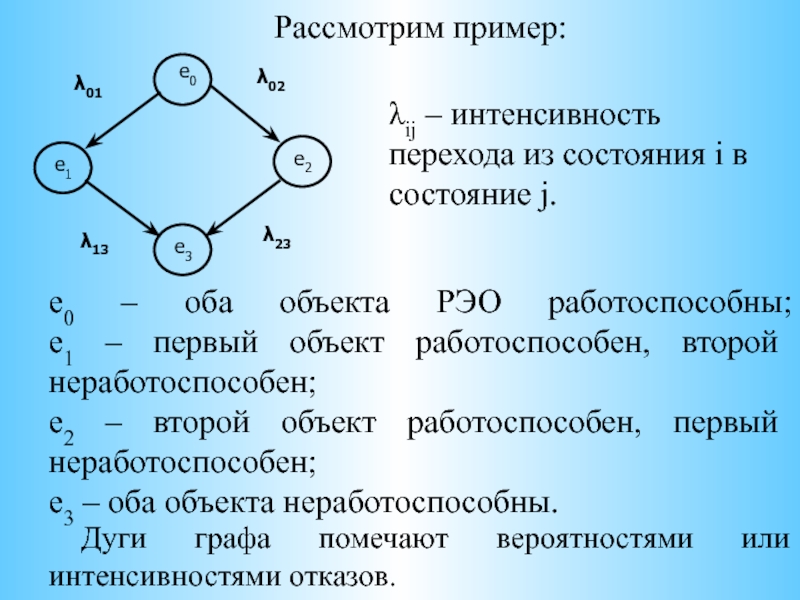 Дуга графа. Дуга в графе. Рассмотрим на примере. Граф интенсивности переходов.