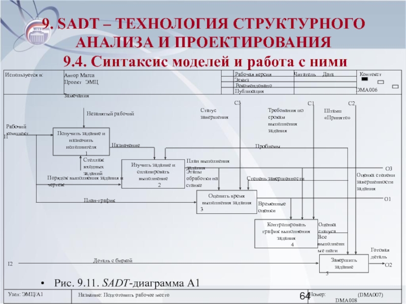 Sadt диаграмма. 1. SADT- диаграмма. Технология SADT. Технология структурного анализа и проектирования это. Порядок структурного анализа и проектирования SADT.