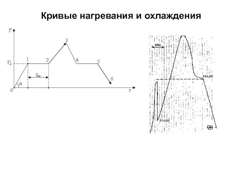 Кривые охлаждения. Термографический анализ кривые нагревания и охлаждения. Дилатометрическая кривая нагрева и охлаждения. Кривая охлаждения и нагрева металлов и сплавов. Кривая нагрева чистого металла.