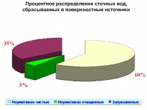 Процентное распределение сточных вод