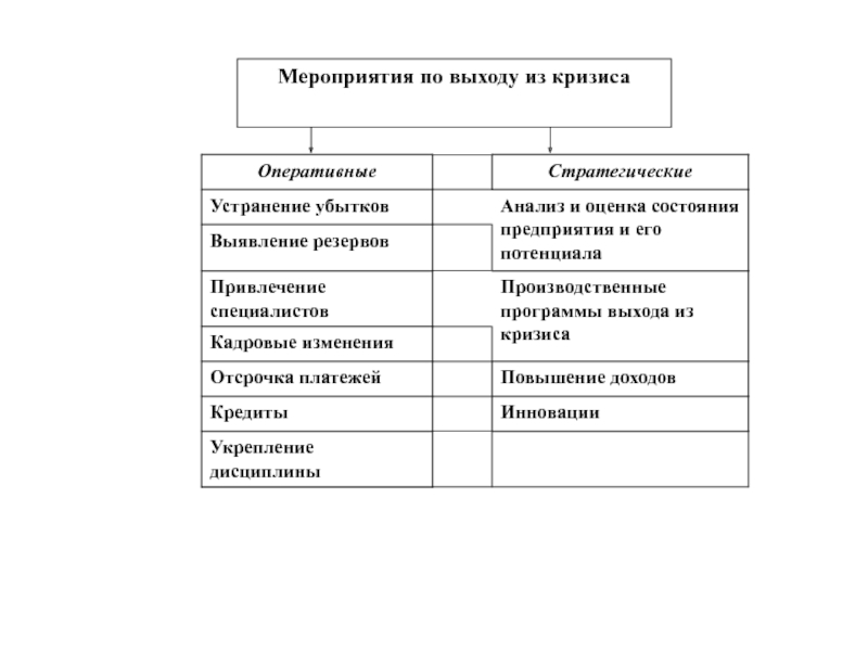 Выход из кризиса. Разработайте план санации несостоятельного предприятия.. Санация и методы вывода предприятия из кризиса.. Меры Макдональда по выходу из кризиса. Программа партии новые люди по выходу из кризиса.