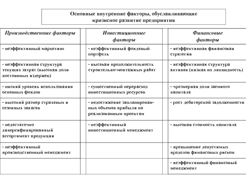 Главная и внутренние. Факторы развития организации. Факторы развития предприятия. Внутренние факторы кризисного развития организации. Кризисное развитие предприятия.