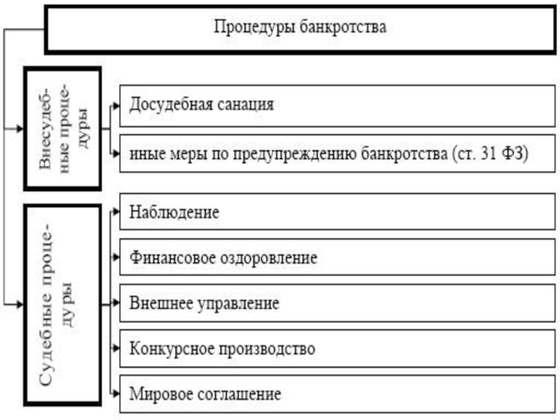 Меры по предупреждению банкротства организаций. Процедура банкротства. Санация предприятия.. Схема процедура финансового оздоровления банкротство. Схема банкротства предприятия. Схема процедуры банкротства предприятия.