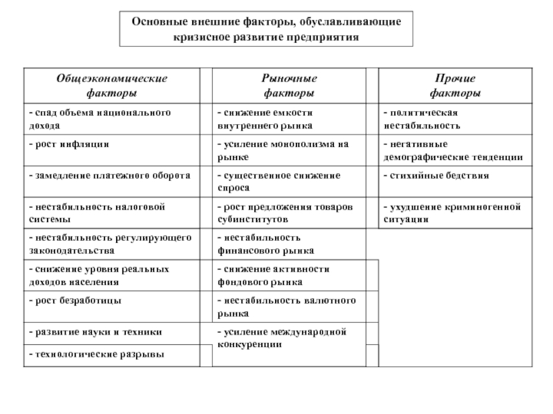 Факторы возникновение организации. Внешние и внутренние факторы развития предприятия. Внешние факторы развития организации. Внешние рыночные факторы. Основные рыночные факторы.