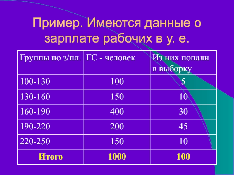 Пример. Имеются данные о зарплате рабочих в у. е.