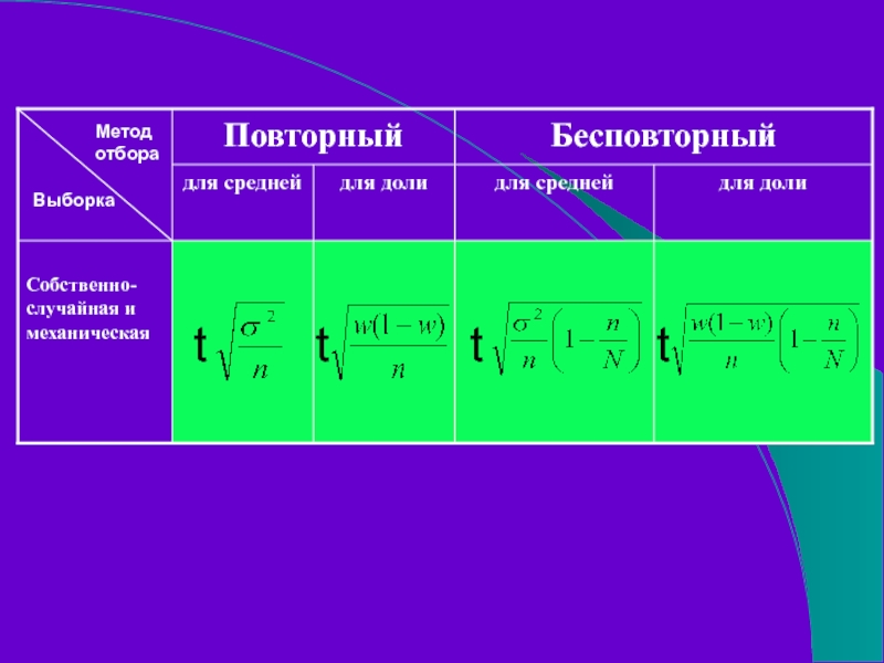 Повторный метод. Механический отбор формула. Методы выборочного наблюдения повторный и бесповторный. Средняя ошибка выборочной доли механический отбор. Механический отбор в статистике.