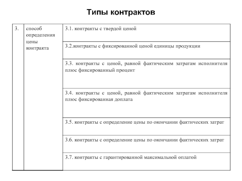 Виды контрактов. Типы контрактов. Типизация договоров обеспечения. Типы контрактов t&m. Кв Тип контракта.