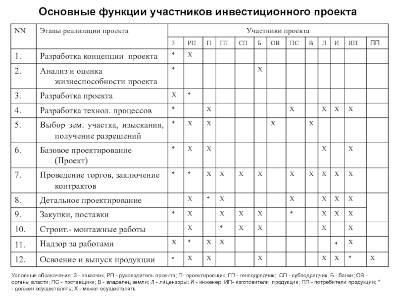 К какой из групп ролей участников проекта относятся роли заказчик руководитель проекта инициатор