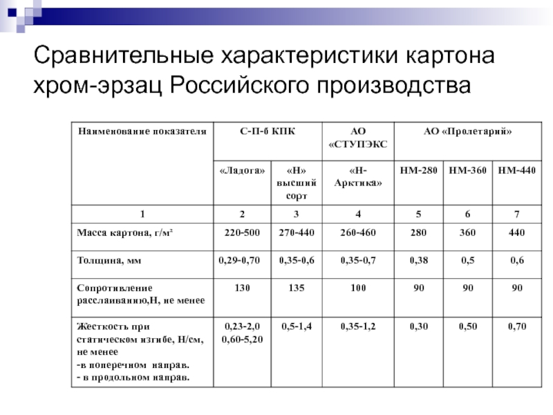 Сравнительное производство. Сотовый картон характеристики таблица. Тамфолд картон характеристики. Картон Добруш характеристики. Комми Вайт картон характеристики.