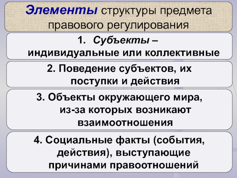 Объект правового регулирования. Элементы структуры предмета правового регулирования:. Структура покдсета правового регулирования. Структурные компоненты предмет правового регулирования. Структура предмета правового регулирования схема.