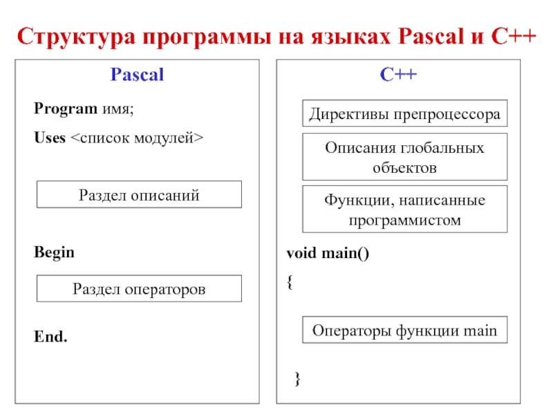 Структуры c. Общая структура программы с++. Структура программы на языке c. Структура программы на языке с++. Общая структура программы на языке си.