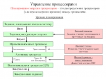 Лекция ОС - управление процессорами