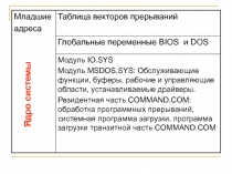 Операционная система. Принципиальная схема.