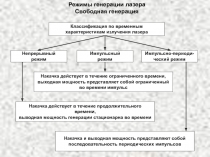 Режимы генерации лазера 