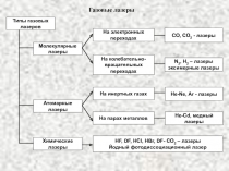 Газовые лазеры