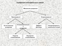 Уширение спектральных линий 