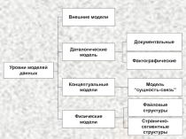 Уровни моделей данных 