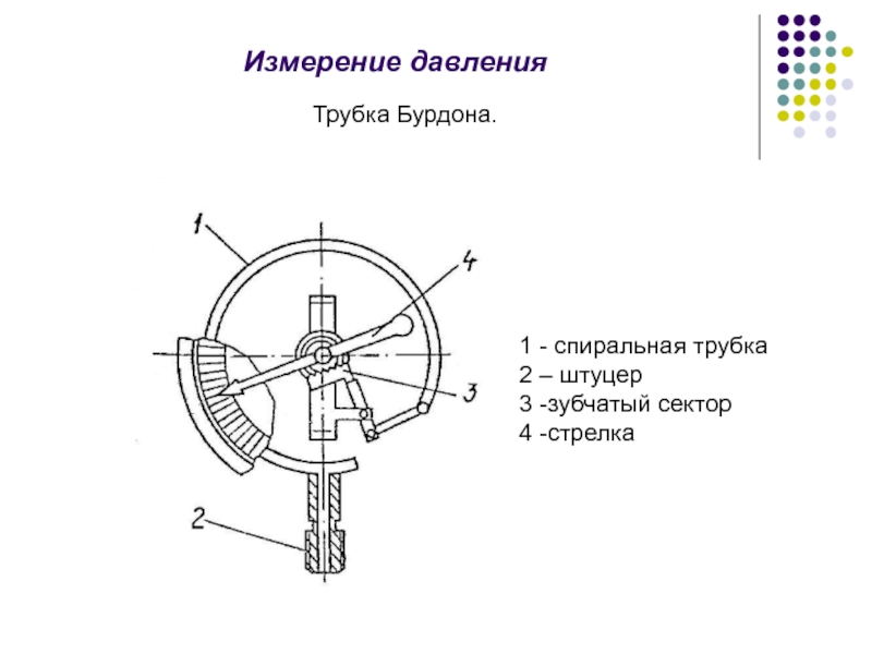 Трубка Бурдона. Измерение давления1 - спиральная трубка2 – штуцер3 -зубчатый сектор4 -стрелка