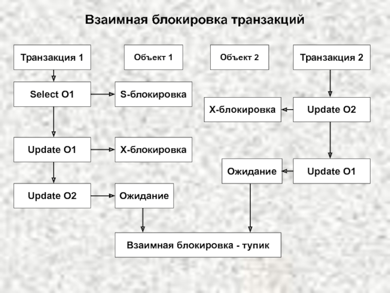 Блокирующая транзакция. Модели транзакций. Транзакция в БД.