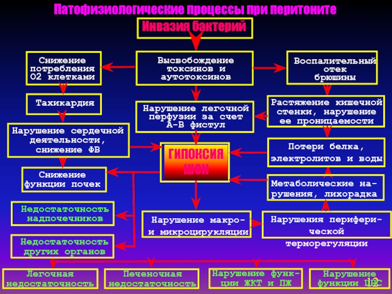 Перитонит госпитальная хирургия презентация