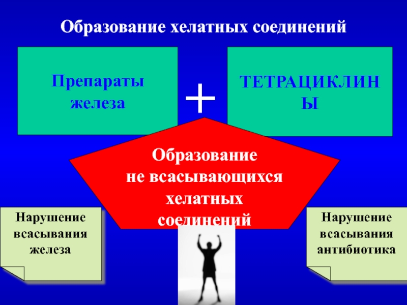 Соединение препаратов. Антибиотик образующий хелатные комплексы. Источник образования желез. Нарушения соединены.