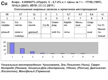 Мировые запасы меди