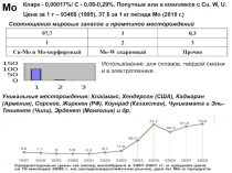 Запасы молибдена 