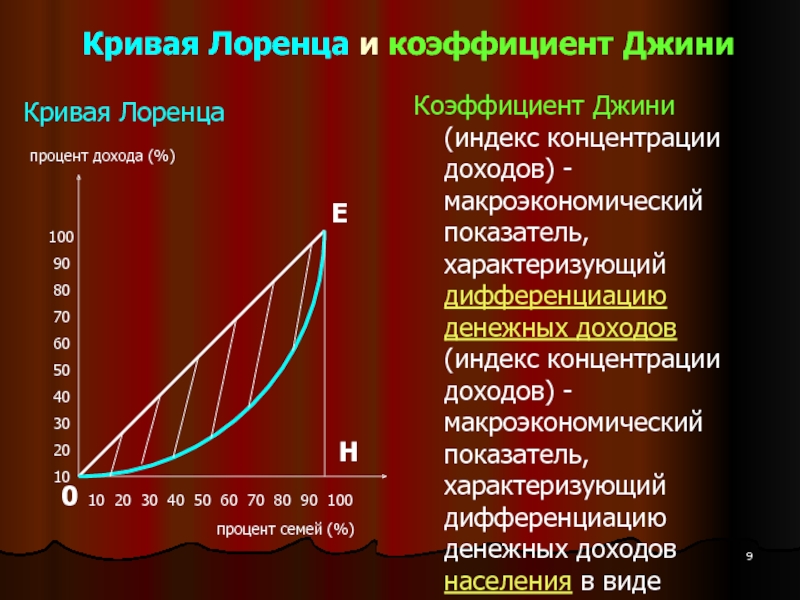 Презентация кривая лоренца