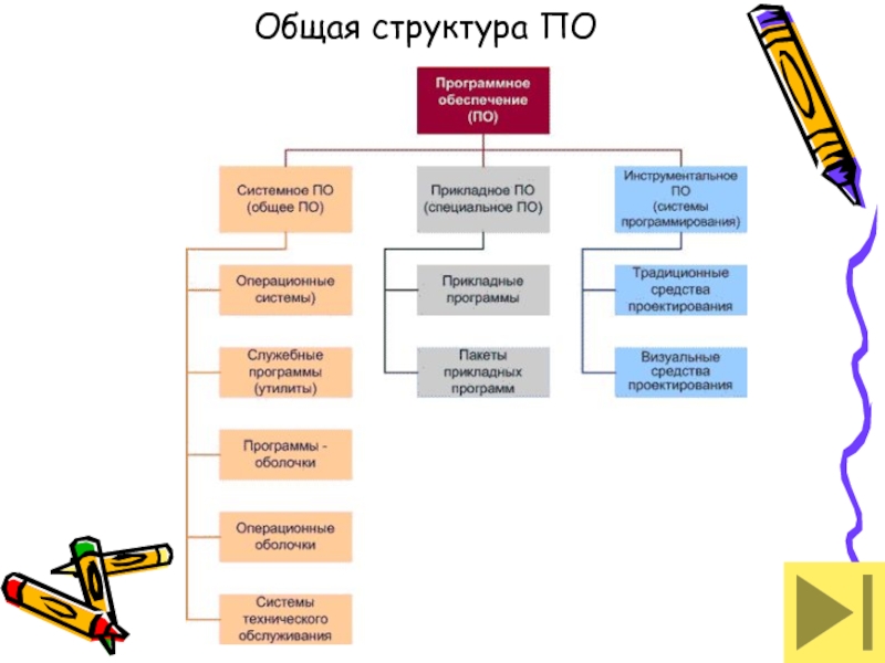 Программное обеспечение схема 7 класс информатика